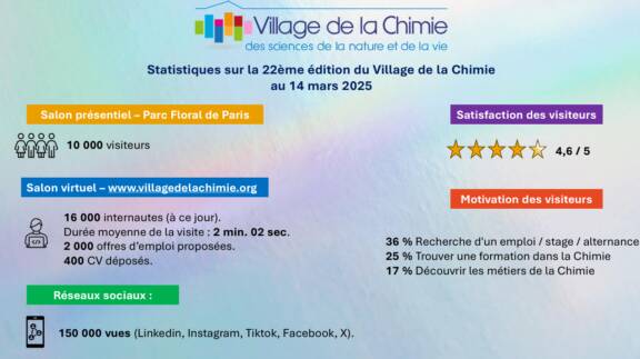 22ème édition du Village de la Chimie, un véritable succès !