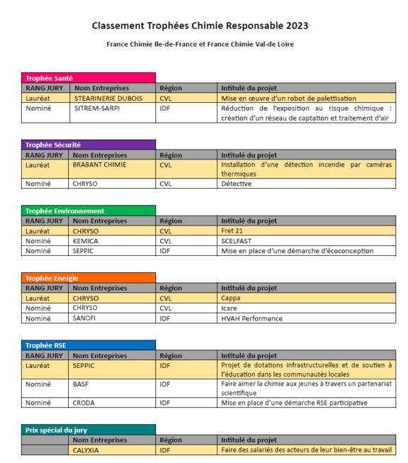 Trophées Chimie Responsable : le Vrai Visage de la Chimie !